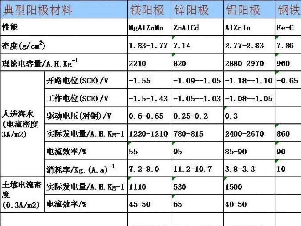 犧牲陽極法保護方式措施介紹