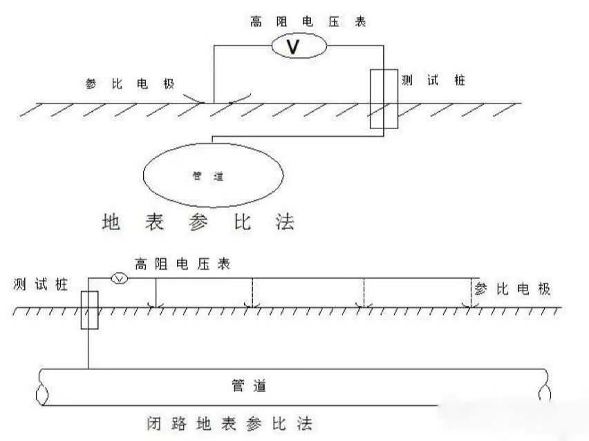幾種陰極保護系統(tǒng)中保護電位測量方法