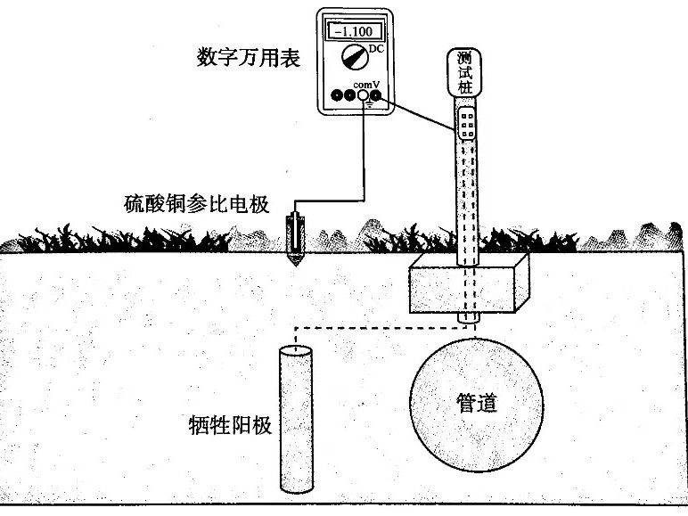 犧牲陽極性能測量