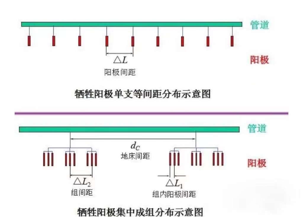 犧牲陽極系統(tǒng)故障分析處理措施