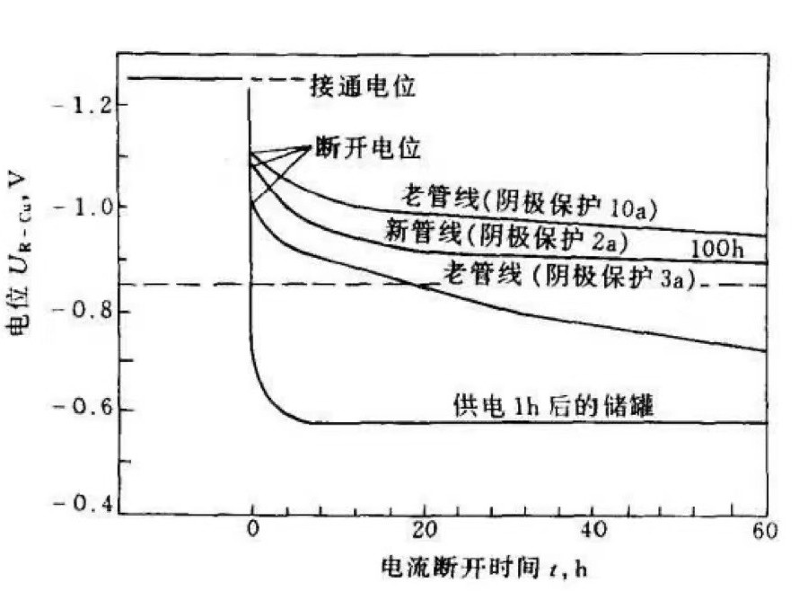 陰極保護系統(tǒng)中電位測量中的IR降測試方法及其消除